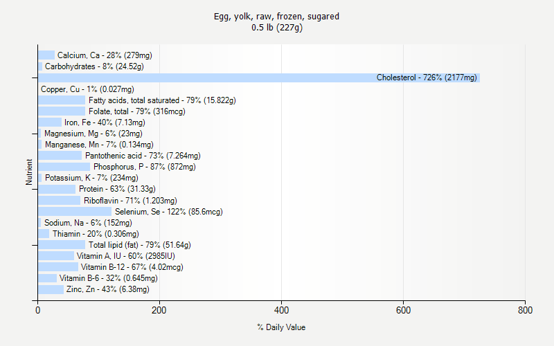 % Daily Value for Egg, yolk, raw, frozen, sugared 0.5 lb (227g)