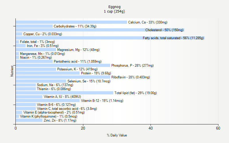 % Daily Value for Eggnog 1 cup (254g)