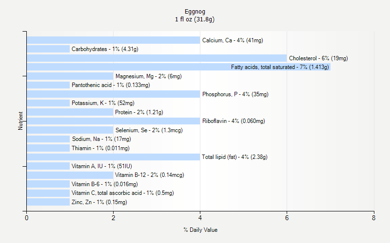 % Daily Value for Eggnog 1 fl oz (31.8g)