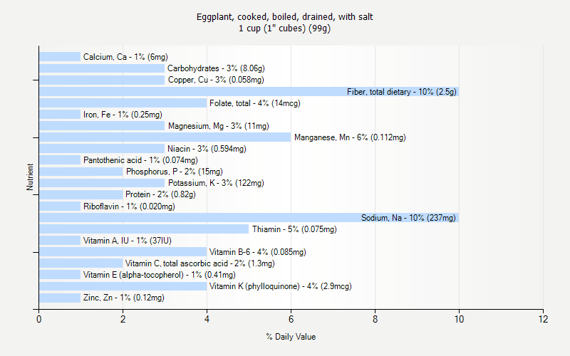 % Daily Value for Eggplant, cooked, boiled, drained, with salt 1 cup (1" cubes) (99g)