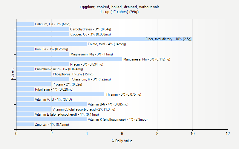 % Daily Value for Eggplant, cooked, boiled, drained, without salt 1 cup (1" cubes) (99g)