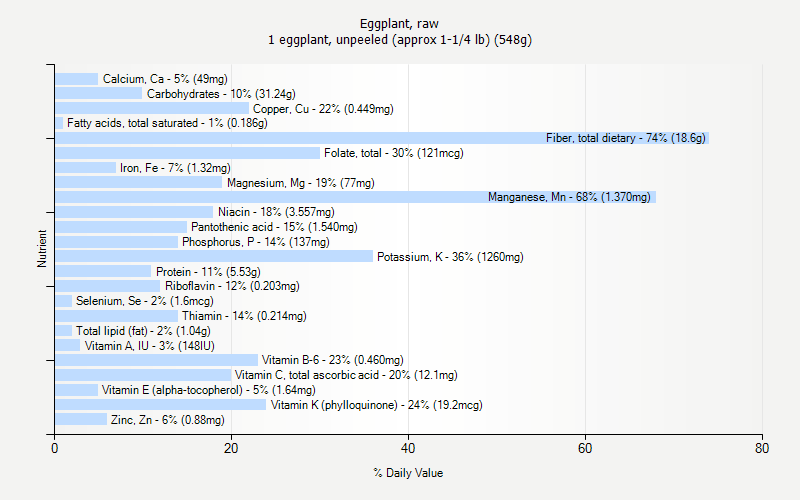 % Daily Value for Eggplant, raw 1 eggplant, unpeeled (approx 1-1/4 lb) (548g)