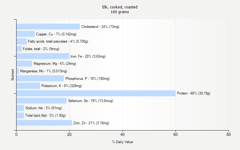 % Daily Value for Elk, cooked, roasted 100 grams 