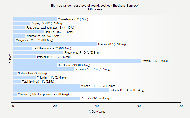 % Daily Value for Elk, free range, roast, eye of round, cooked (Shoshone Bannock) 100 grams 