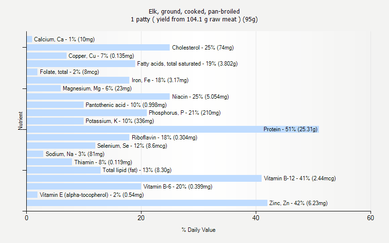 % Daily Value for Elk, ground, cooked, pan-broiled 1 patty ( yield from 104.1 g raw meat ) (95g)