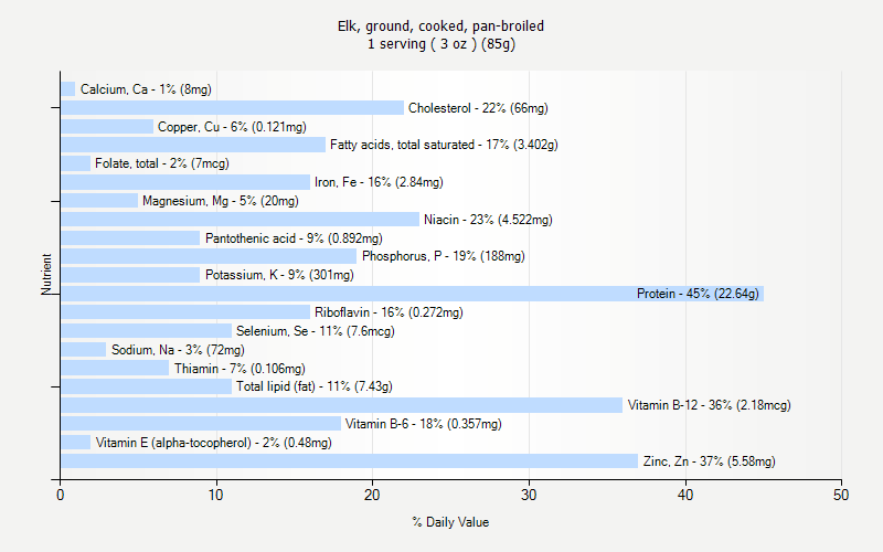 % Daily Value for Elk, ground, cooked, pan-broiled 1 serving ( 3 oz ) (85g)