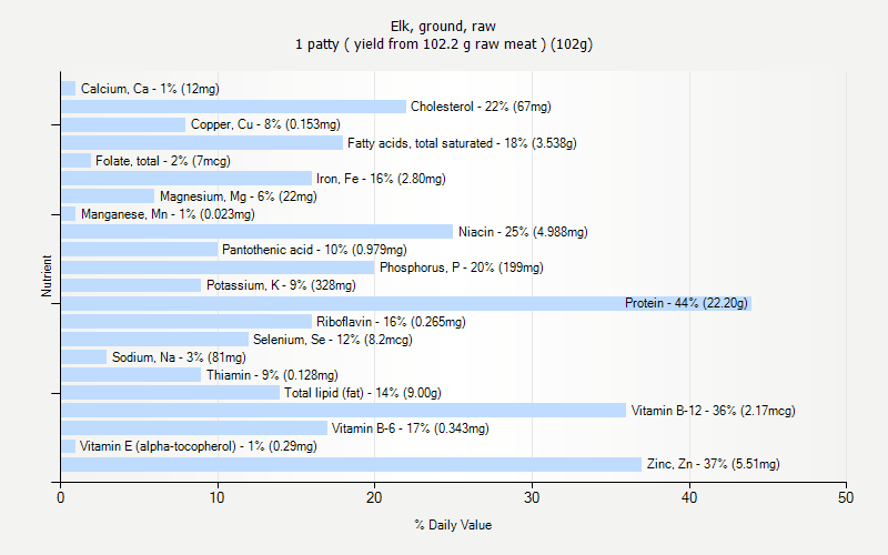 % Daily Value for Elk, ground, raw 1 patty ( yield from 102.2 g raw meat ) (102g)