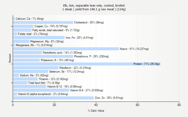 % Daily Value for Elk, loin, separable lean only, cooked, broiled 1 steak ( yield from 148.1 g raw meat ) (114g)