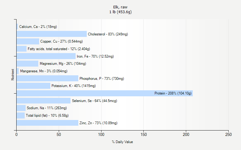 % Daily Value for Elk, raw 1 lb (453.6g)