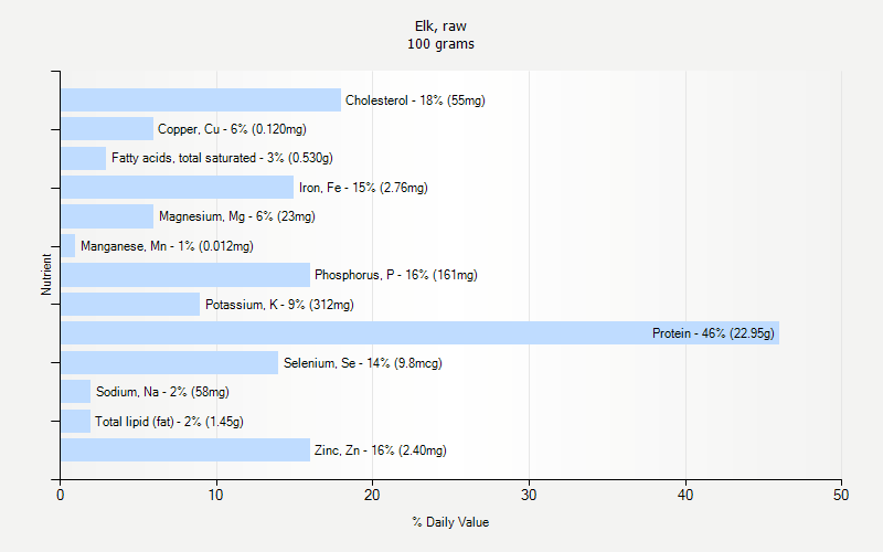 % Daily Value for Elk, raw 100 grams 