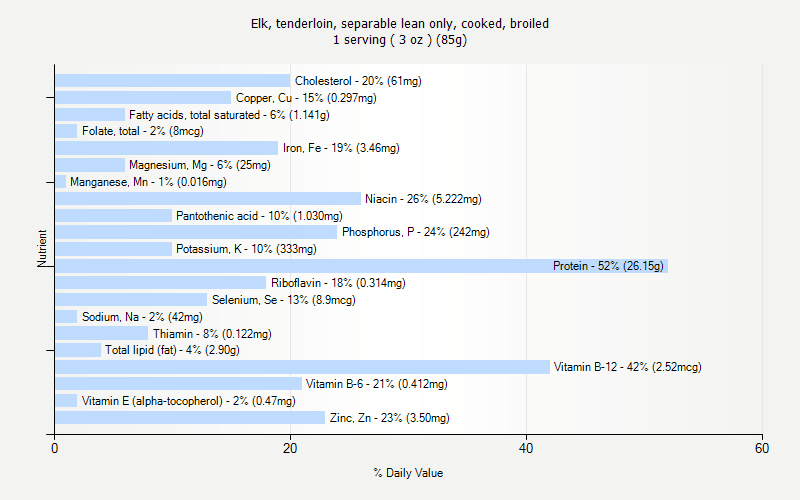 % Daily Value for Elk, tenderloin, separable lean only, cooked, broiled 1 serving ( 3 oz ) (85g)