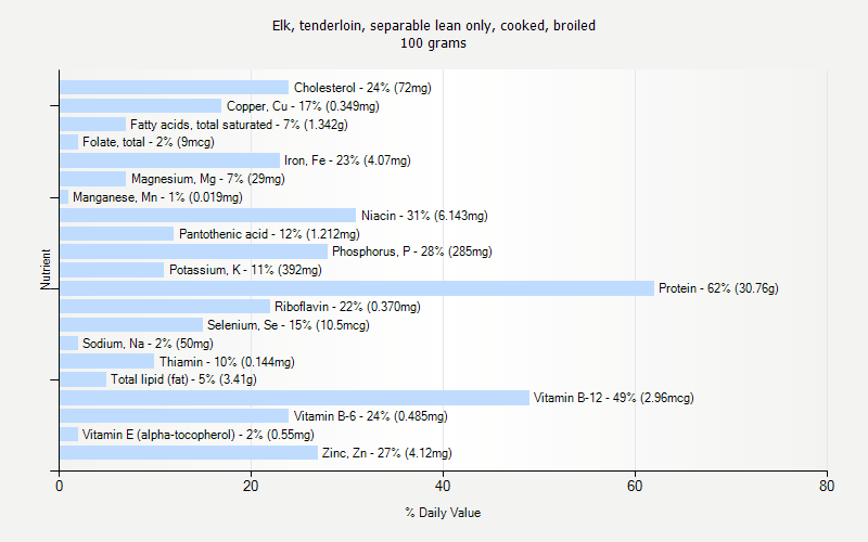 % Daily Value for Elk, tenderloin, separable lean only, cooked, broiled 100 grams 