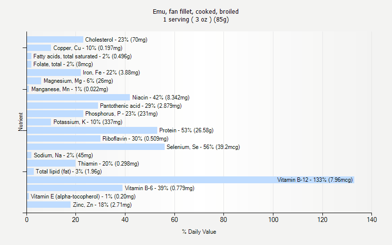 % Daily Value for Emu, fan fillet, cooked, broiled 1 serving ( 3 oz ) (85g)