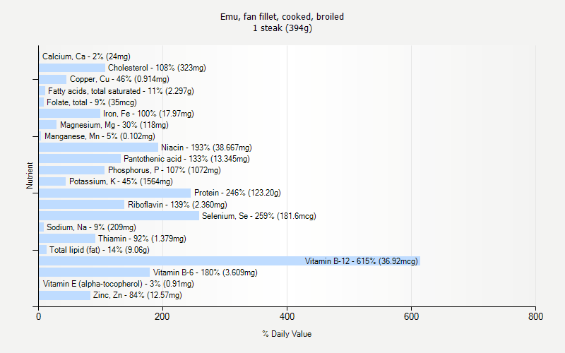 % Daily Value for Emu, fan fillet, cooked, broiled 1 steak (394g)