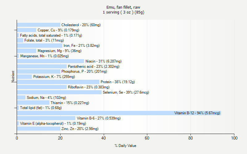 % Daily Value for Emu, fan fillet, raw 1 serving ( 3 oz ) (85g)