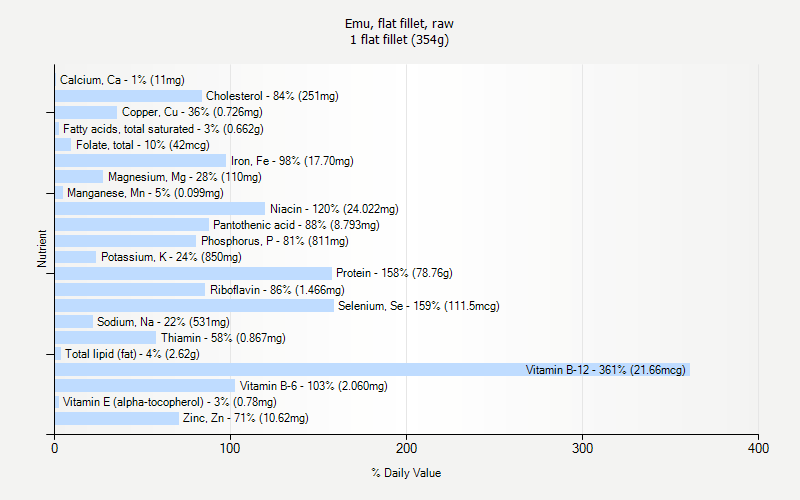 % Daily Value for Emu, flat fillet, raw 1 flat fillet (354g)