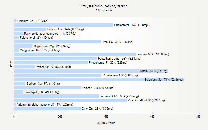 % Daily Value for Emu, full rump, cooked, broiled 100 grams 