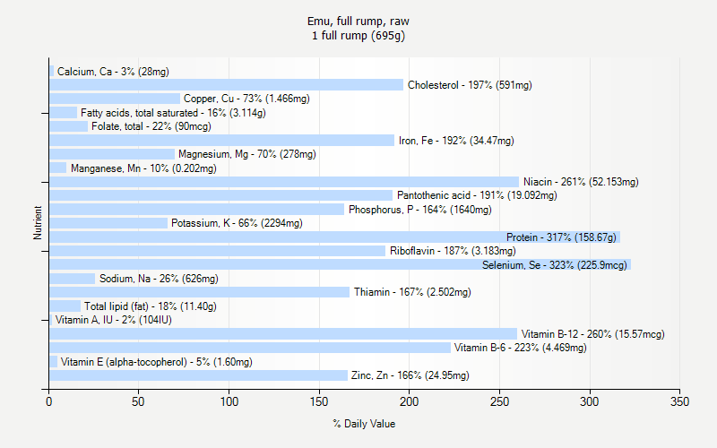 % Daily Value for Emu, full rump, raw 1 full rump (695g)