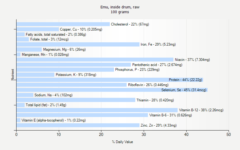 % Daily Value for Emu, inside drum, raw 100 grams 