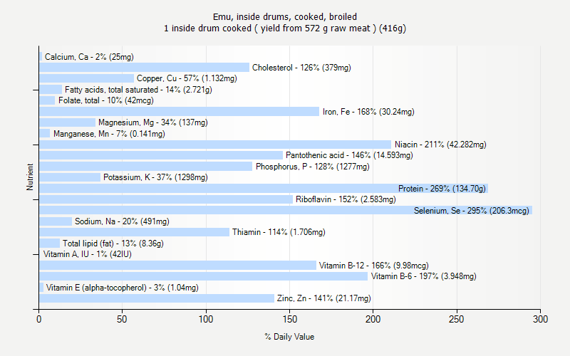 % Daily Value for Emu, inside drums, cooked, broiled 1 inside drum cooked ( yield from 572 g raw meat ) (416g)