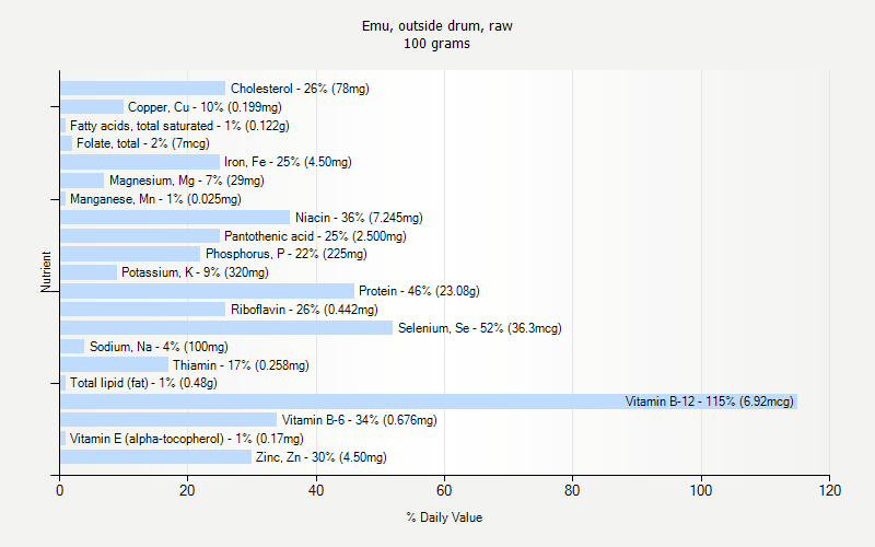 % Daily Value for Emu, outside drum, raw 100 grams 