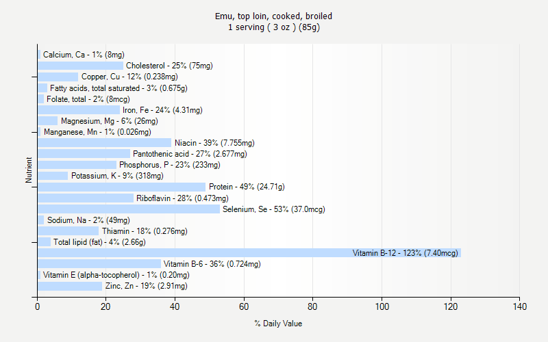 % Daily Value for Emu, top loin, cooked, broiled 1 serving ( 3 oz ) (85g)