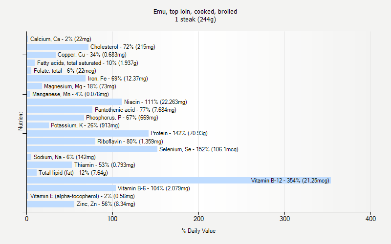 % Daily Value for Emu, top loin, cooked, broiled 1 steak (244g)