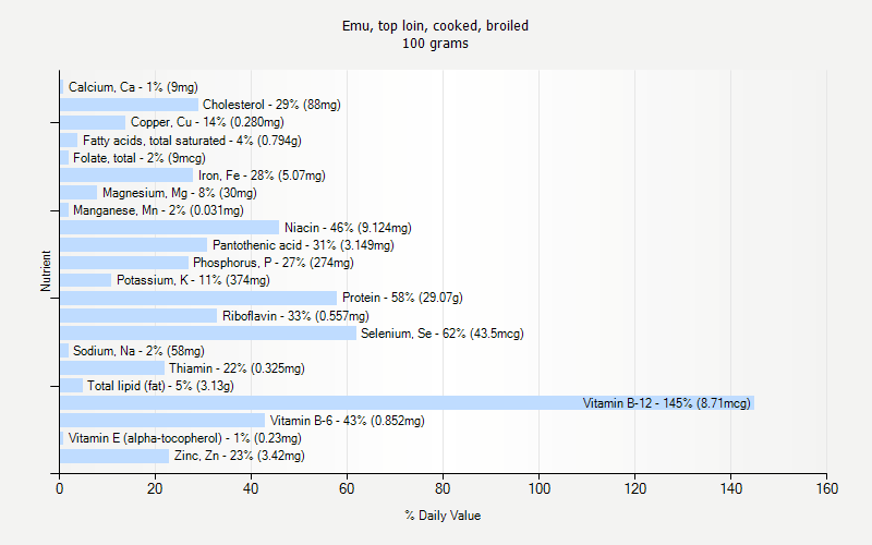 % Daily Value for Emu, top loin, cooked, broiled 100 grams 