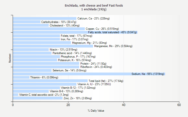 % Daily Value for Enchilada, with cheese and beef Fast foods 1 enchilada (192g)