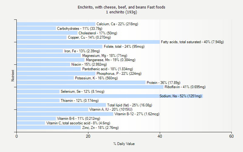 % Daily Value for Enchirito, with cheese, beef, and beans Fast foods 1 enchirito (193g)