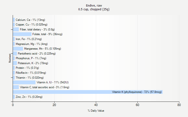 % Daily Value for Endive, raw 0.5 cup, chopped (25g)