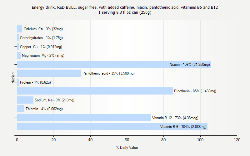 % Daily Value for Energy drink, RED BULL, sugar free, with added caffeine, niacin, pantothenic acid, vitamins B6 and B12 1 serving 8.3 fl oz can (250g)