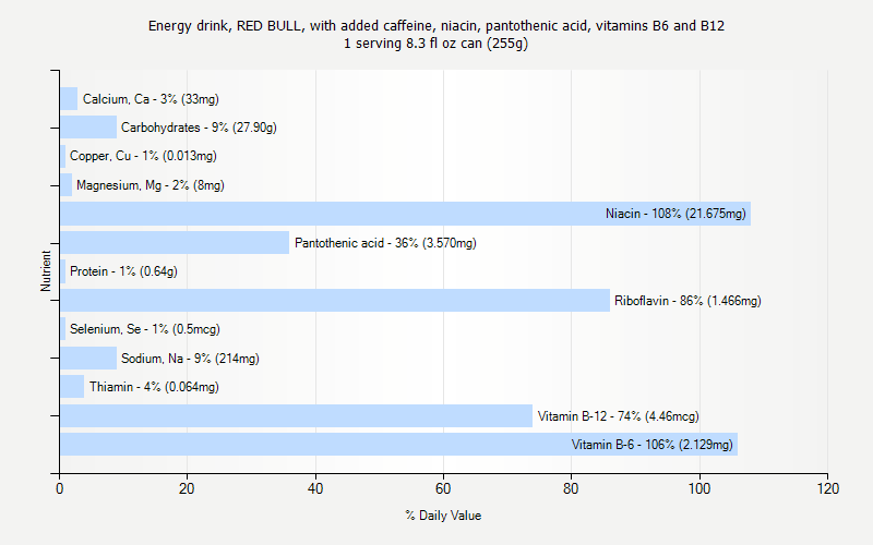 % Daily Value for Energy drink, RED BULL, with added caffeine, niacin, pantothenic acid, vitamins B6 and B12 1 serving 8.3 fl oz can (255g)