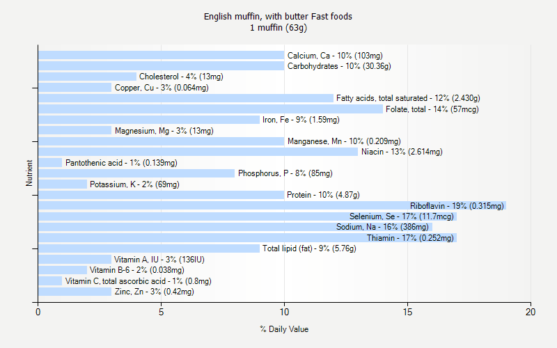 % Daily Value for English muffin, with butter Fast foods 1 muffin (63g)