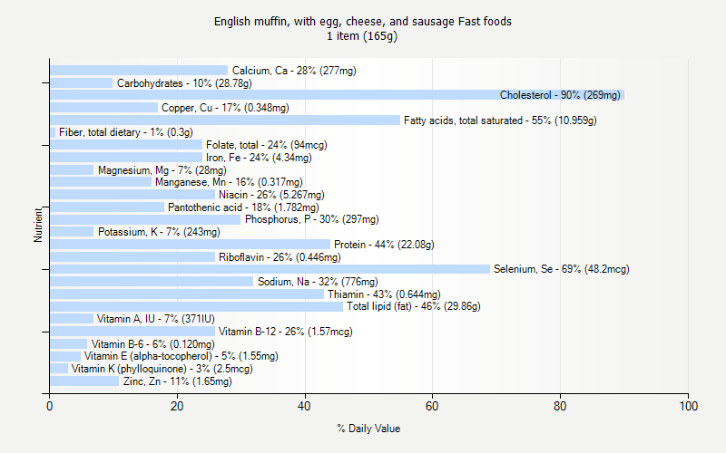 % Daily Value for English muffin, with egg, cheese, and sausage Fast foods 1 item (165g)