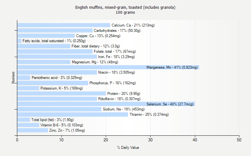 % Daily Value for English muffins, mixed-grain, toasted (includes granola) 100 grams 