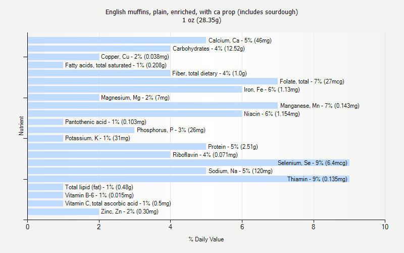 % Daily Value for English muffins, plain, enriched, with ca prop (includes sourdough) 1 oz (28.35g)