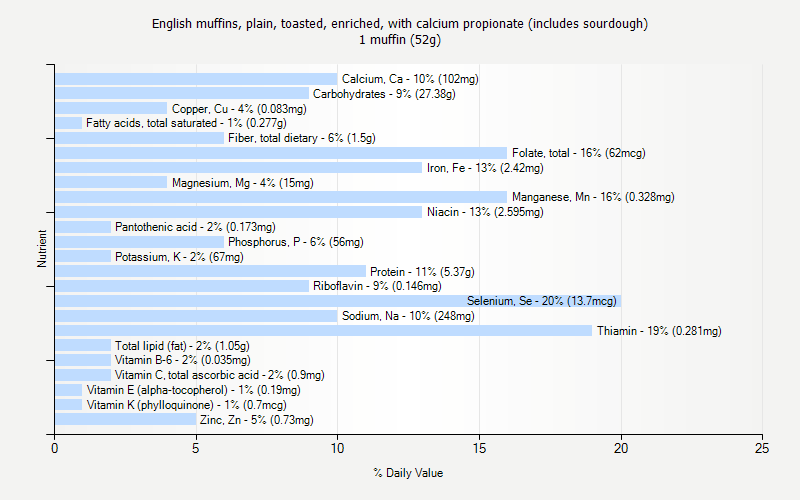 % Daily Value for English muffins, plain, toasted, enriched, with calcium propionate (includes sourdough) 1 muffin (52g)