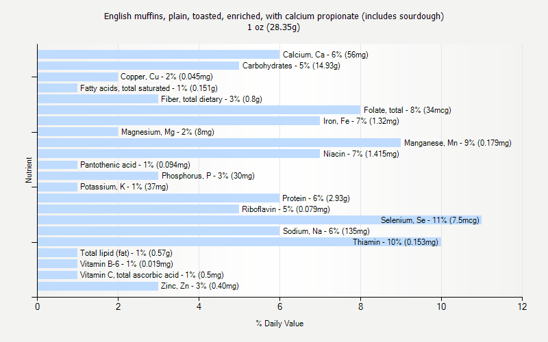 % Daily Value for English muffins, plain, toasted, enriched, with calcium propionate (includes sourdough) 1 oz (28.35g)