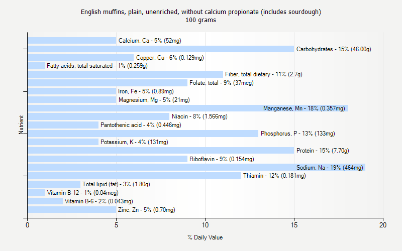 % Daily Value for English muffins, plain, unenriched, without calcium propionate (includes sourdough) 100 grams 