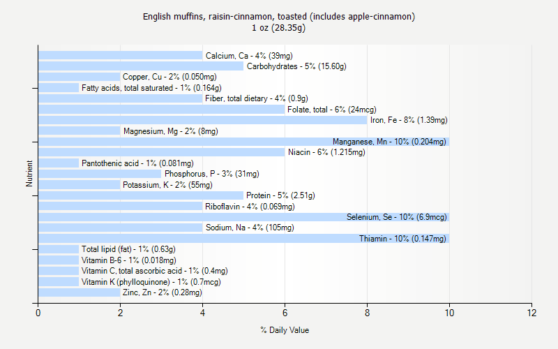 % Daily Value for English muffins, raisin-cinnamon, toasted (includes apple-cinnamon) 1 oz (28.35g)