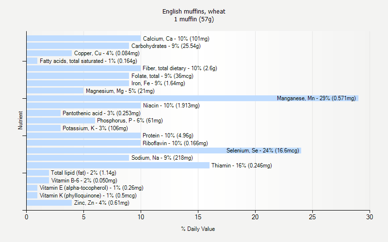 % Daily Value for English muffins, wheat 1 muffin (57g)