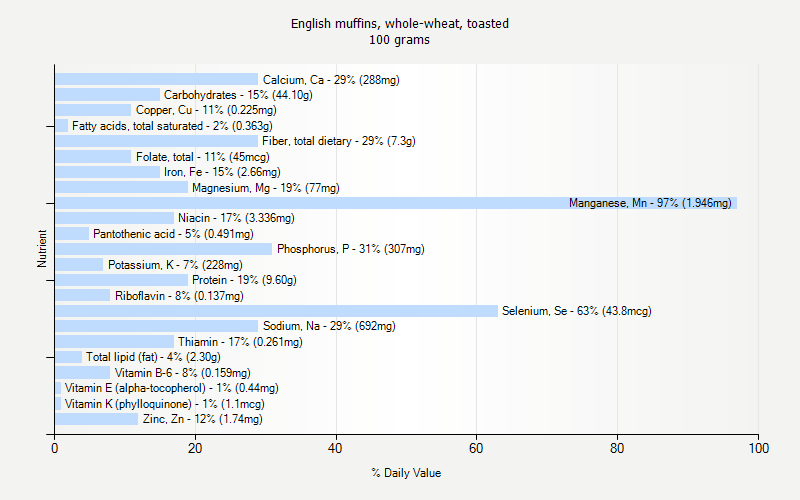 % Daily Value for English muffins, whole-wheat, toasted 100 grams 