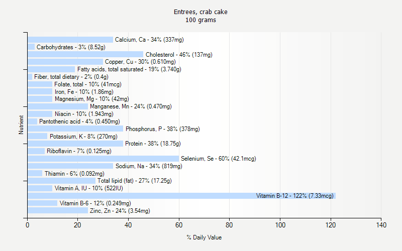 % Daily Value for Entrees, crab cake 100 grams 