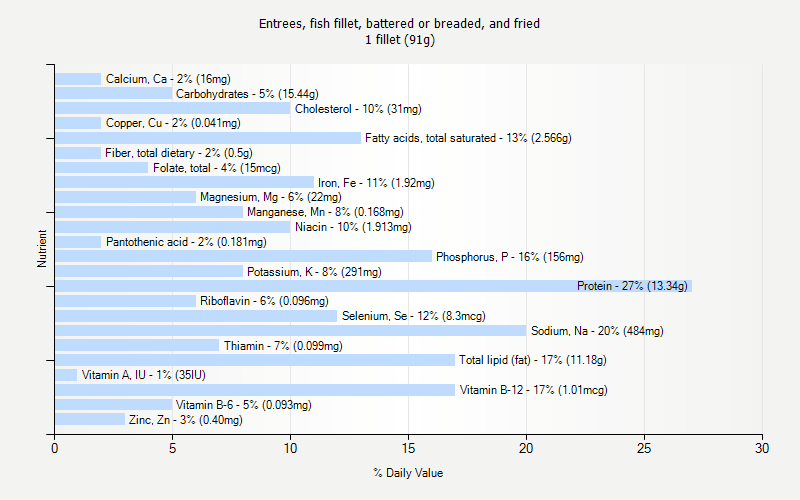 % Daily Value for Entrees, fish fillet, battered or breaded, and fried 1 fillet (91g)