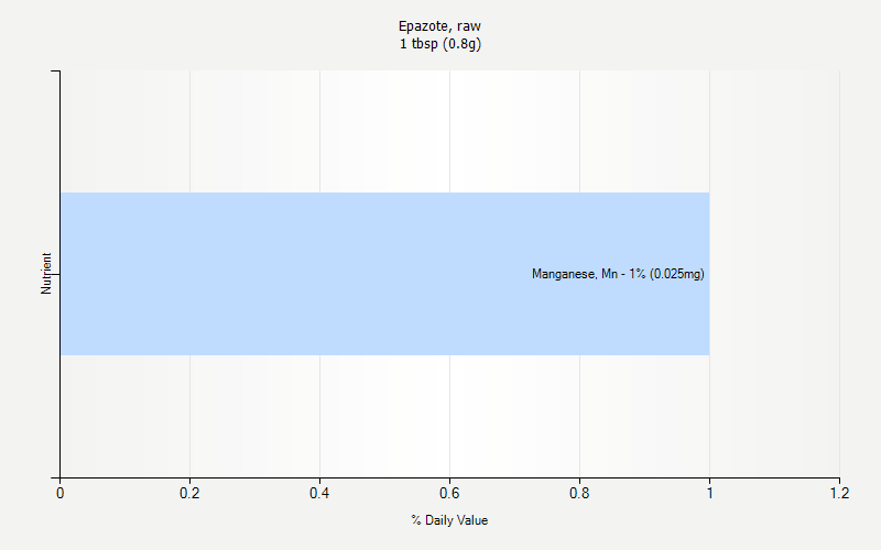 % Daily Value for Epazote, raw 1 tbsp (0.8g)