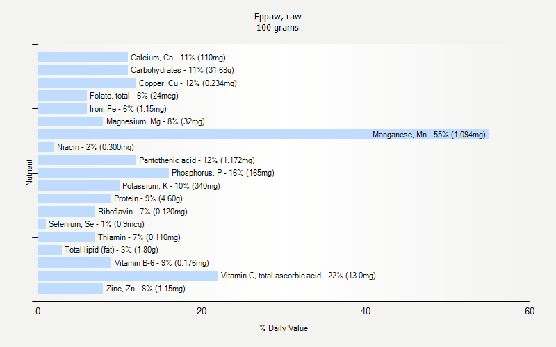 % Daily Value for Eppaw, raw 100 grams 