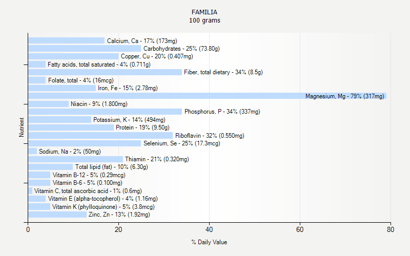 % Daily Value for FAMILIA 100 grams 