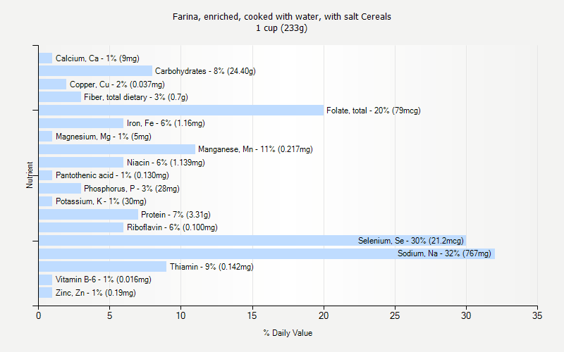 % Daily Value for Farina, enriched, cooked with water, with salt Cereals 1 cup (233g)