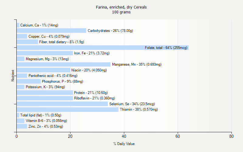 % Daily Value for Farina, enriched, dry Cereals 100 grams 